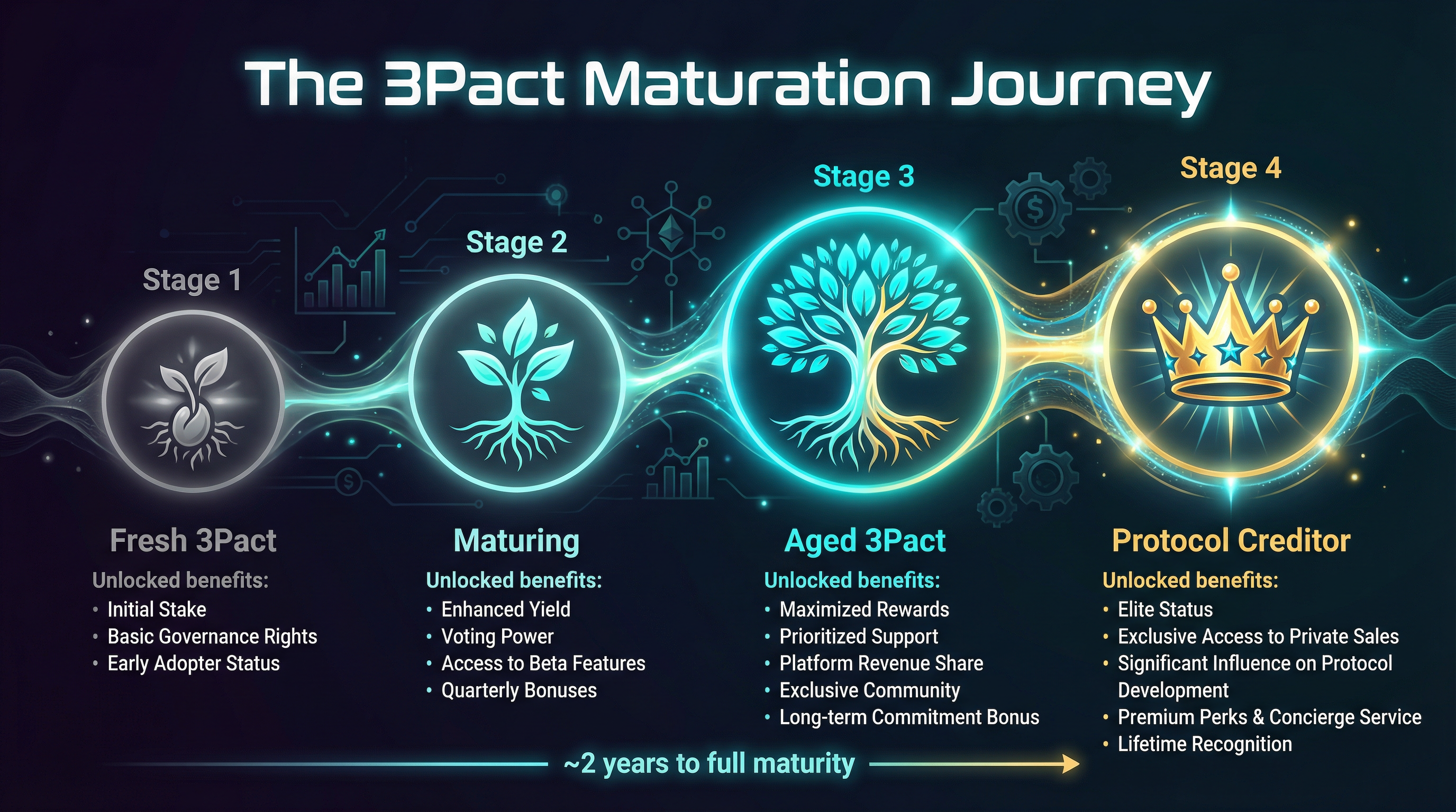 The 3Pact Journey